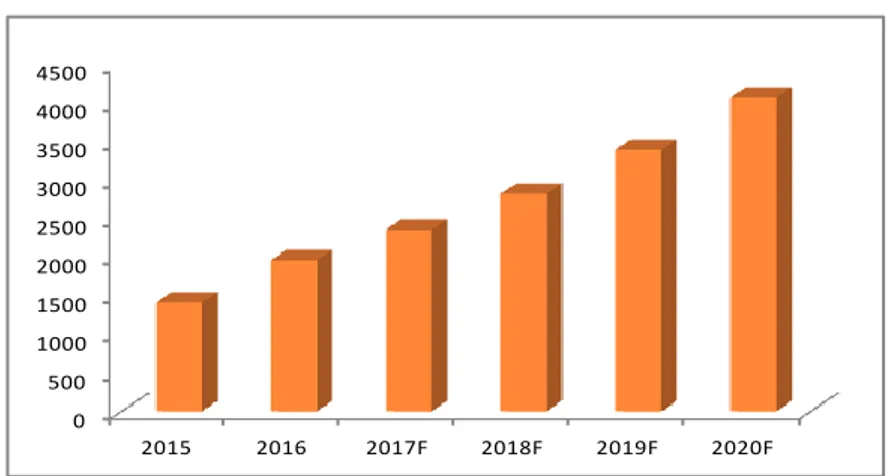 Grafik V: Proyeksi Pendapatan BRPT