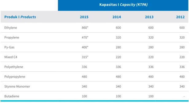 Tabel di bawah menampilkan kapasitas produk  pabrik-pabrik Perseroan: 