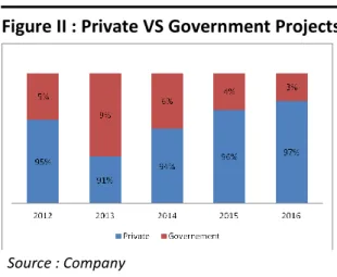 Figure I : Repeat VS New Customers                               Figure II : Private VS Government Projects  