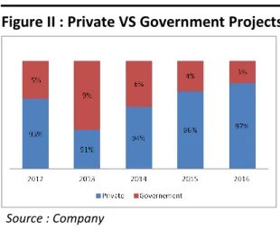 Figure I : Repeat VS New Customers                               Figure II : Private VS Government Projects  