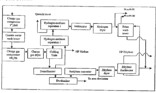 Gambar 10. Diagram alir Cold Section 