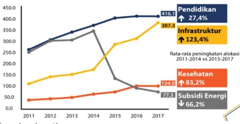 Grafik I : APBN 2011-2017 