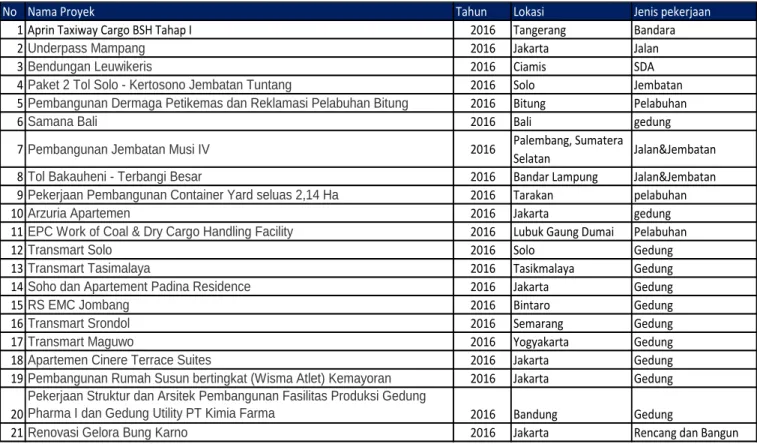 Tabel II : Proyek EPC  