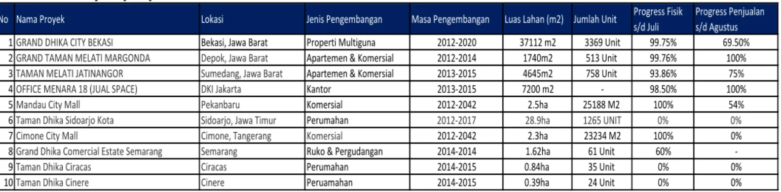 Tabel III : Proyek properti ADHI   