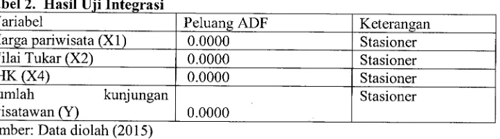 Tabel 1 Hasil Uii ADFVariabel