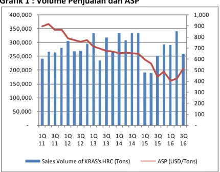 Grafik 1 : Volume Penjualan dan ASP  