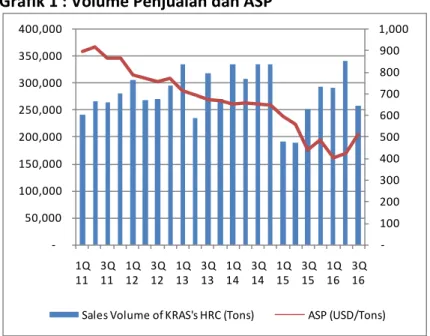 Grafik 1 : Volume Penjualan dan ASP  