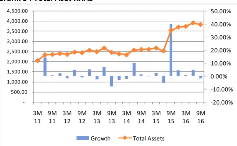 Grafik 3 : Total Aset KRAS 