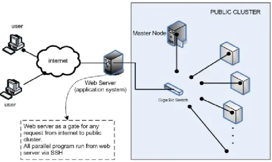 Gambar 2.2 Diagram network cluster dengan master node sebagai gateway  