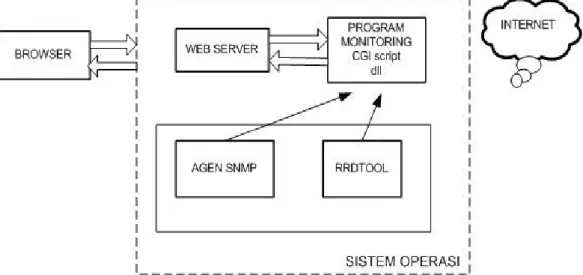 Gambar 3.2  Arsitektur komunikasi perangkat lunak  