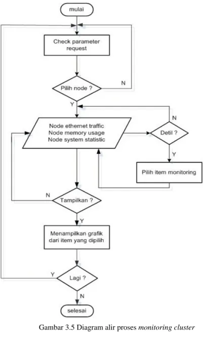 Gambar 3.5 Diagram alir proses monitoring cluster  