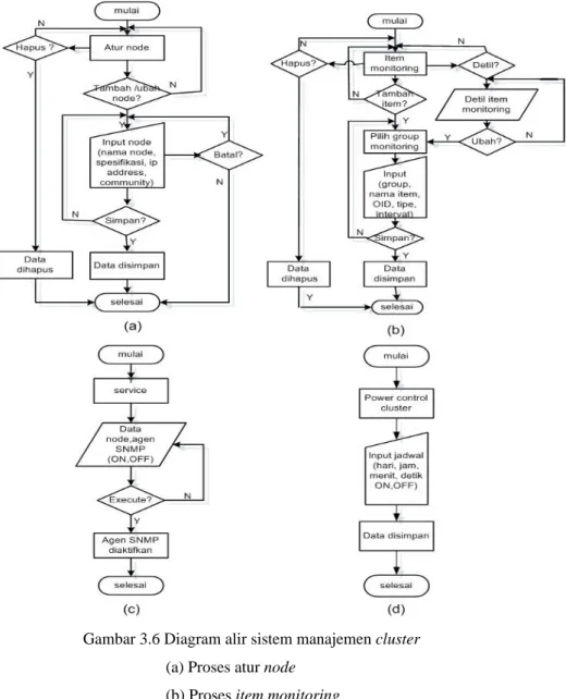 Gambar 3.6 Diagram alir sistem manajemen cluster  (a) Proses atur node  
