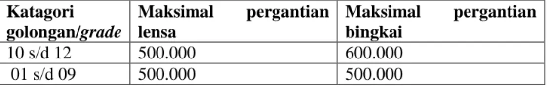 Tabel 3. Jumlah maksimum penggantian biaya perawatan gigi/tahun. 