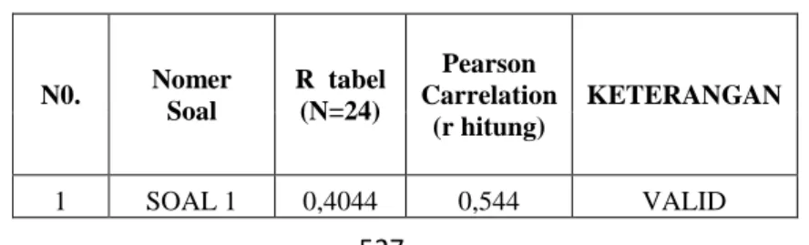 Tabel 4.1Hasil Uji Validitas Butir Soal 