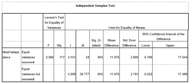 Tabel 4.7 Independen samples T – test post test 