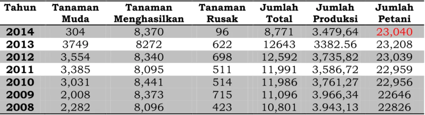 Table Produksi Mete Provinsi Bali  Tahun  Tanaman  Muda  Tanaman  Menghasilkan  Tanaman Rusak  Jumlah Total  Jumlah  Produksi  Jumlah Petani  2014  304  8,370  96  8,771  3.479,64  23,040  2013  3749  8272  622  12643  3382.56  23,208  2012  3,554  8,340  