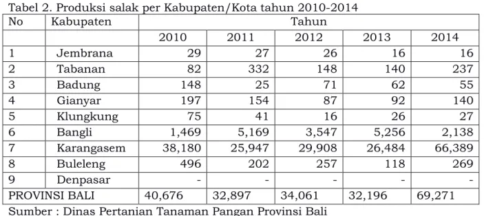 Tabel 2. Produksi salak per Kabupaten/Kota tahun 2010-2014 
