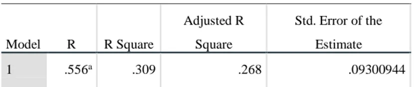 Tabel 8. Uji R 2 Model  R  R Square  Adjusted R Square  Std. Error of the Estimate  1  .556 a .309  .268  .09300944 