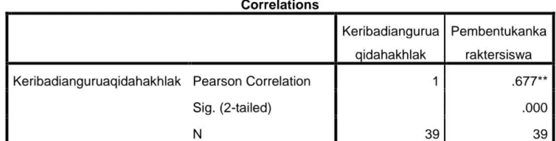 Tabel 4.30  Correlations  Keribadiangurua qidahakhlak  Pembentukankaraktersiswa  Keribadianguruaqidahakhlak  Pearson Correlation  1  .677** 