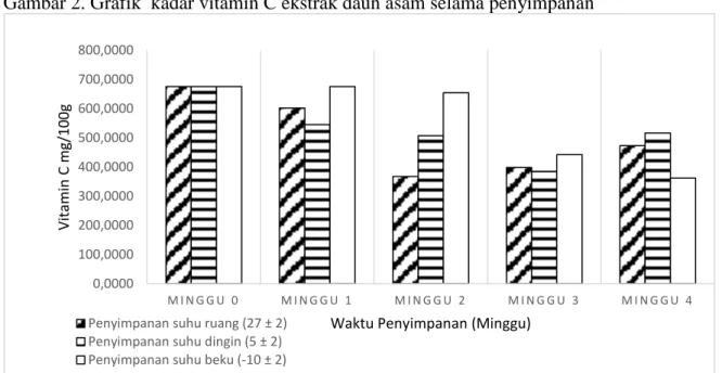 Gambar 2. Grafik  kadar vitamin C ekstrak daun asam selama penyimpanan 