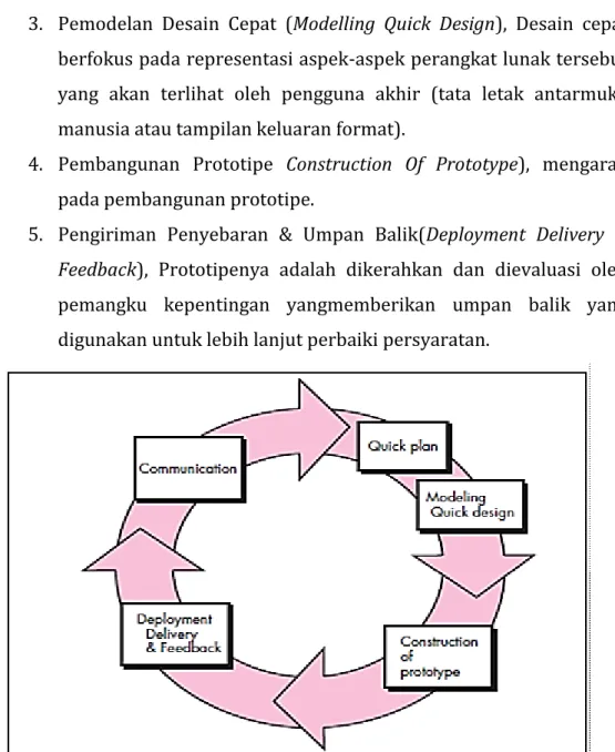 Gambar 1. Metode Prototype 