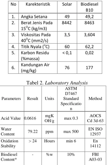 Tabel 1. Perbandingan Typical  Characteristic Solar Dan Biodiesel 10  No  Karekteristik  Solar  Biodiesel 