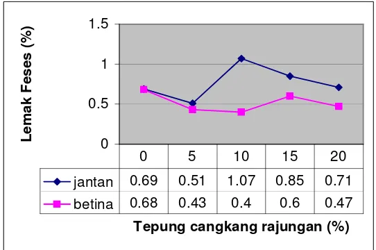 Gambar 1.  Grafik kandungan lemak dalam feses tikus putih (Rattus norvegicus) Jantan dan betina pada tingkat penggunaan tepung rajungan yang berbeda 