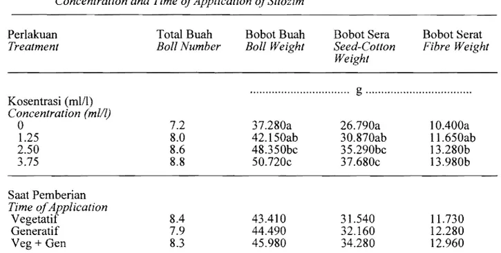 Table  2. 	 Boll Number,  Boll Weight,  Seed-Cotton  Weight,  and Fibre  Weight per Plant in  Various  Concentration and Time  ofApplication ofSitozim 