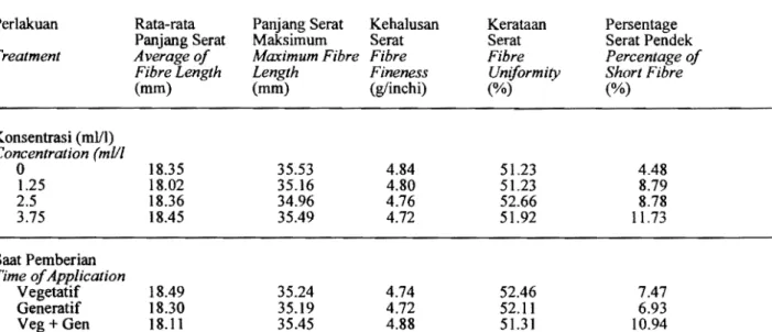 Table  3.  Average o/Fibre Length, Fibre Fineness, Fibre Uniformity, and Percentage o/Short Fibre  in  Various Concentration and Time  0/ Application o/Sitozim 