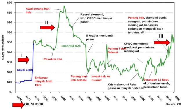Gambar 1.5 Grafik harga minyak tahun 1971-2006 