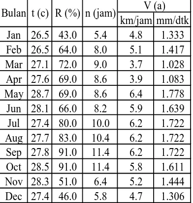 Tabel 3.1. Data Hujan Rata-rata Bulanan