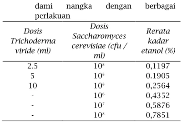 Tabel  1.  Rerata  kadar  etanol  hasil  fermentasi  dami  nangka  dengan  berbagai  perlakuan  Dosis  Trichoderma  viride (ml)  Dosis  Saccharomyces  cerevisiae (cfu /  ml)  Rerata kadar  etanol (%)  2.5  10 8 0,1197  5  10 8 0.1905  10  10 8 0,2564  -  1