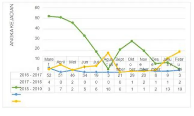 Grafik  Distribusi  Frekuensi  Kejadian  Dbd  Berdasarkan  Perbandingan  Musim  Kemarau  Dan Musim Hujan Di Kelurahan Ciracas Tahun  2016–2019 