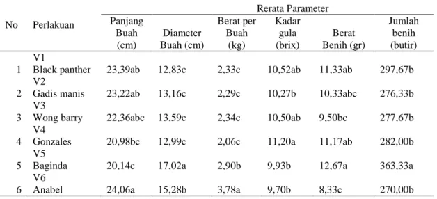 Tabel 1. Komponen hasil (panjang buah, lebar buah, berat buah, kadar gula, berat benih  dan jumlah benih)