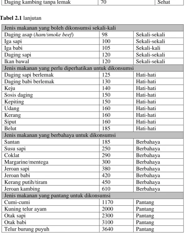 Tabel 2.1 lanjutan 