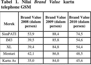 Tabel  1.  Nilai  Brand  Value  kartu  telephone GSM 