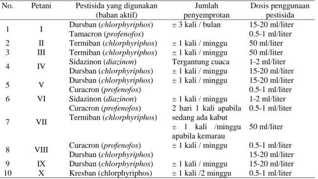 Tabel 2. Pestisida yang digunakan petani Rejang Lebong   No.  Petani   Pestisida yang digunakan 