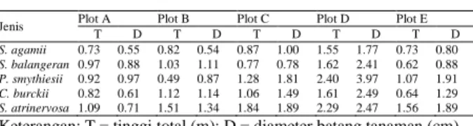 Tabel 7  Riap tinggi dan diameter kelima jenis tanaman  di lima plot yang berbeda