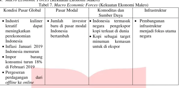 Tabel 7. Macro Economic Forces (Kekuatan Ekonomi Makro)  Kondisi Pasar Global  Pasar Modal  Komoditas dan 