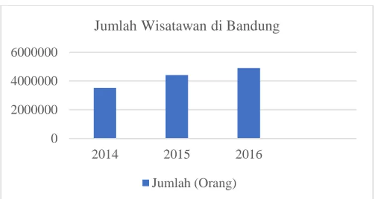 Gambar 1. Jumlah Wisatawan yang Datang ke Kota Bandung 2014 – 2016 