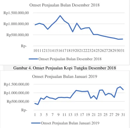 Gambar 5. Omset Penjualan Kopi Tungku Januari 2019 0