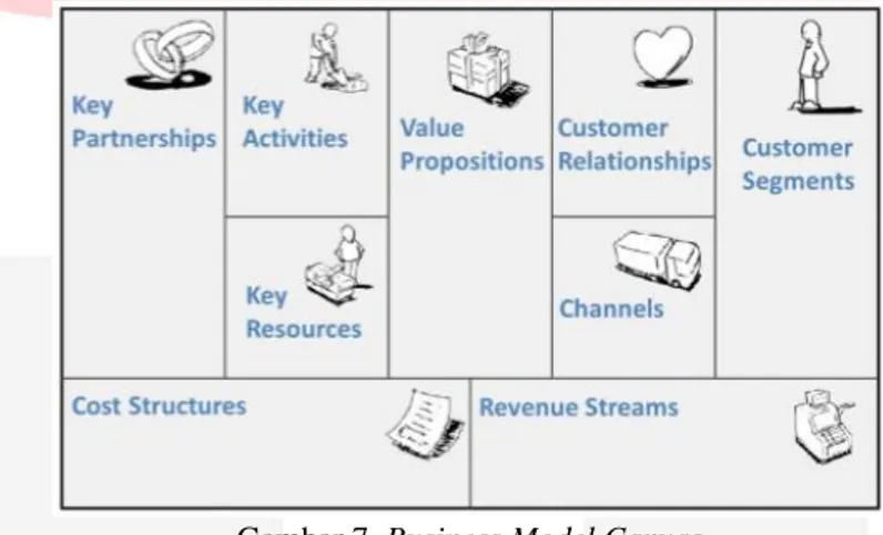 Gambar 7. Business Model Canvas 