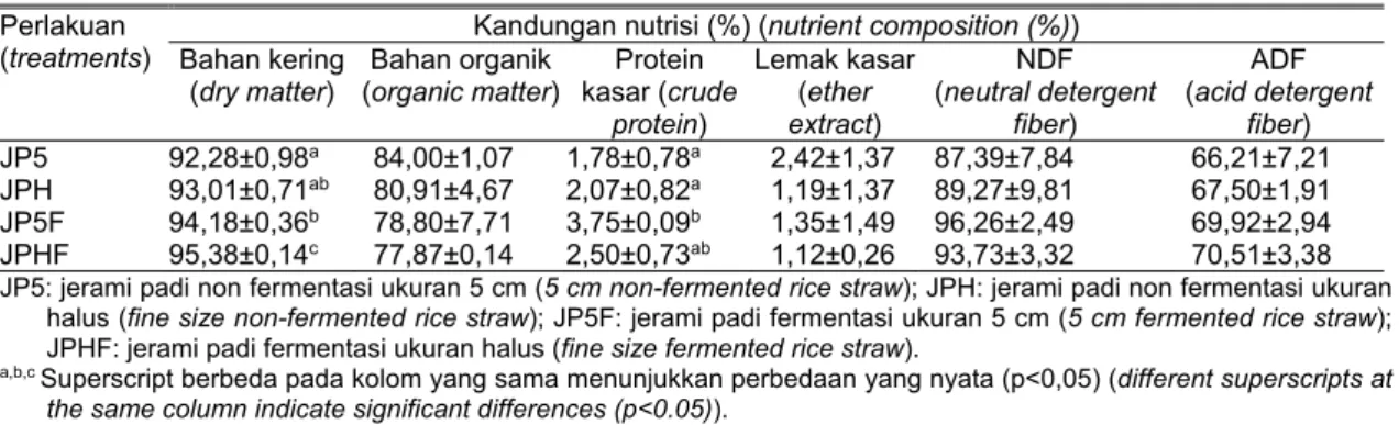 Tabel 1. Kandungan nutrisi sampel perlakuan   (nutrient composition of treatments sample)  Perlakuan 