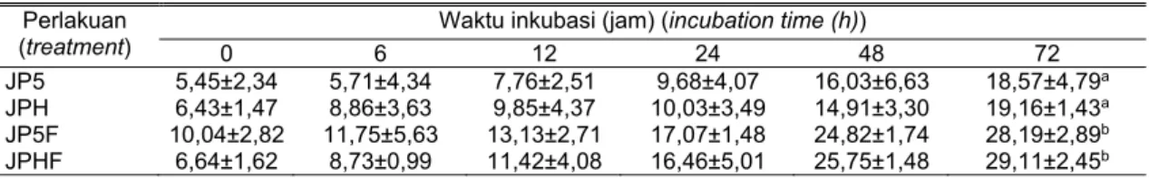 Tabel 2. Degradasi BK (%) pakan perlakuan yang diinkubasi pada waktu yang berbeda   (DM degradation of feed treatments with different times incubation) 