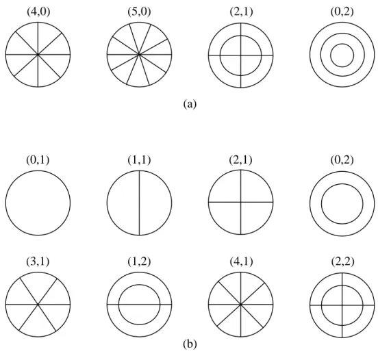 Gambar  3.8.  Mode-mode  vibrasi  plat  lingkaran  :  (a)  sisi  bebas  dan  (b)  sisi  di-clamp  atau  simply  supported