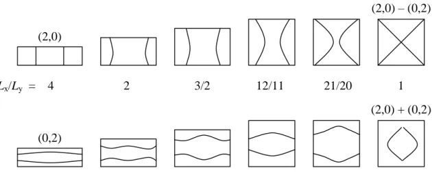 Gambar 3.10. campuran dari mode (2,0) dan (0,2) pada plat persegi-panjang  dengan perbandingan L x /L y  berbeda