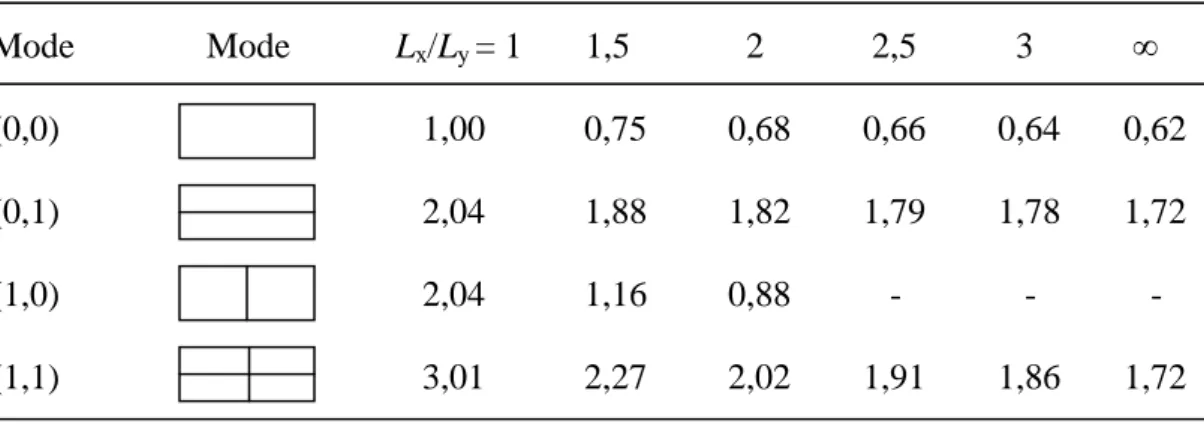 Tabel 3.4. Frekuensi-frekuensi vibrasi relatif plat persegi-panjang sisi di-clamp.  Mode     Mode            L x /L y  = 1       1,5      2    2,5        3         ∞  (0,0)    1,00        0,75         0,68   0,66      0,64       0,62  (0,1)    2,04        