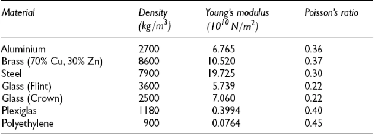 Tabel 10.2 daftar modulus Young dan rasio Poisson's dari beberapa bahan. 
