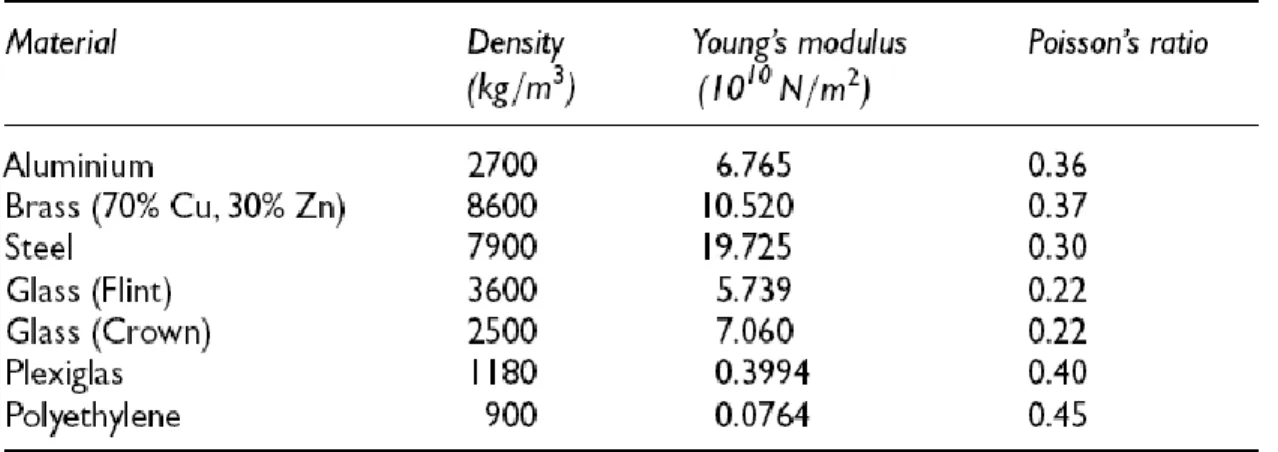 Tabel 10.2 daftar modulus Young dan rasio Poisson's dari beberapa bahan. 