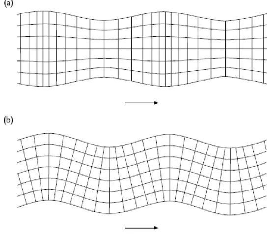 Gambar  10.8a  menggambarkan  deformasi  terkait  dengan  gelombang  ekstensional  pada  perjalanan  horizontal